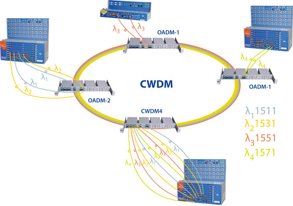 WDM/CWDM/OADM