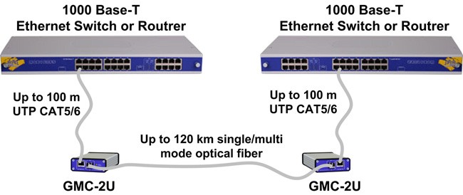 GMC-2u Network distance extension