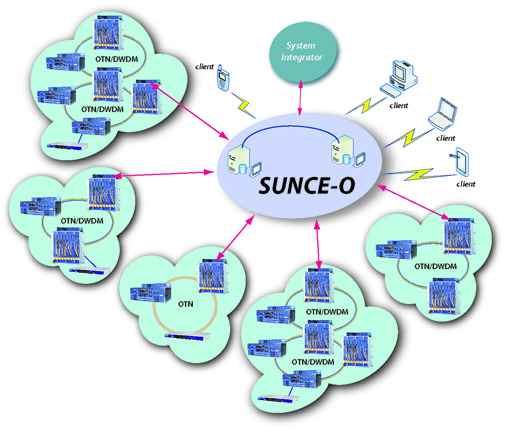 IRITEL SUNCE-O NMS NETWORK MANAGEMANT SYSTEM OTN/DWDM