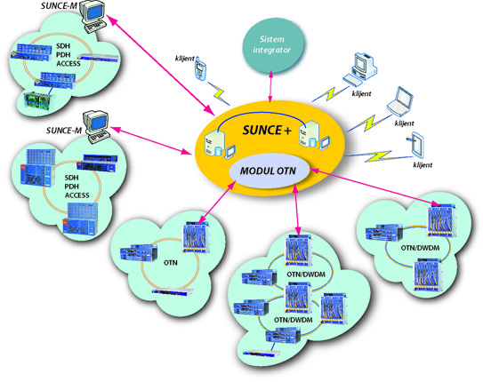IRITEL SUNCE-O NMS NETWORK MANAGEMANT SYSTEM OTN/DWDM border=