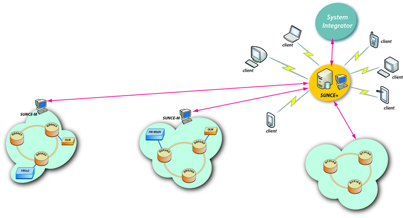 IRITEL SUNCE+ NMS NETWORK MANAGEMANT SYSTEM OTN/DWDM SDH/SONET border=