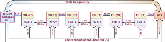 PIU regenerators chain